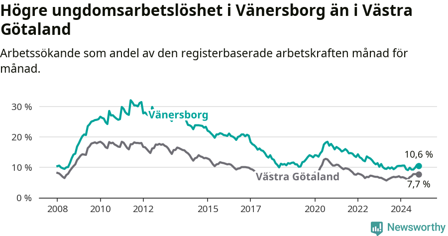 Graf: Arbetslöshet bland unga i Vänersborgs kommun och Västra Götalands län