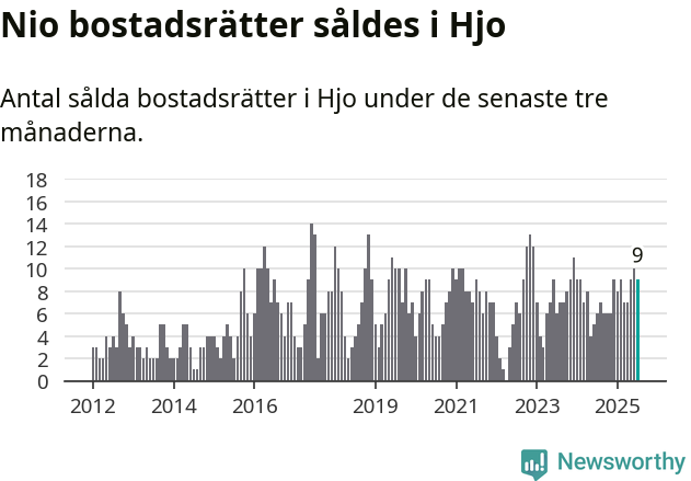 Graf: Antal sålda bostadsrätter i Hjo kommun