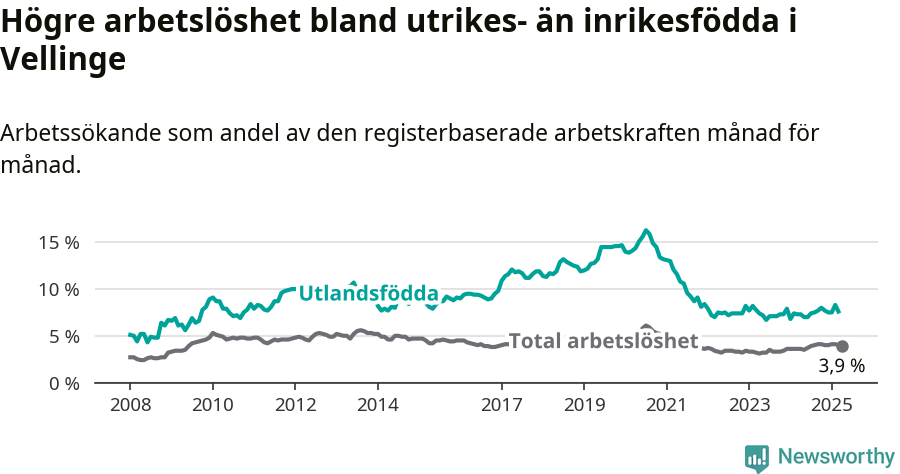 Graf: Skillnad i arbetslöshet mellan utrikesfödda och hela befolkningen i Vellinge kommun