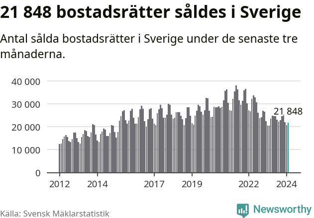 Graf: Antal sålda bostadsrätter i Sverige