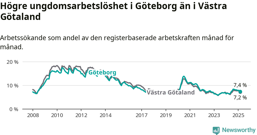 Graf: Arbetslöshet bland unga i Göteborgs kommun och Västra Götalands län
