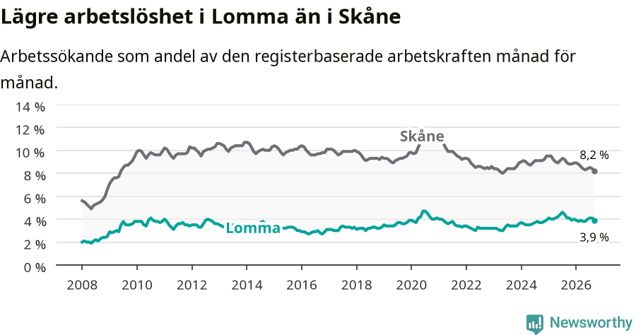 Graf: Arbetslöshet i Lomma kommun och Skåne län