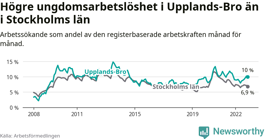 Graf: Arbetslöshet bland unga i Upplands-Bro kommun och Stockholms län