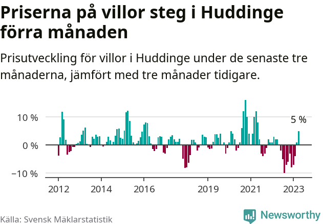 Graf: Prisutveckling för villor i Huddinge kommun