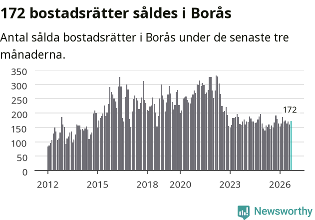 Graf: Antal sålda bostadsrätter i Borås kommun