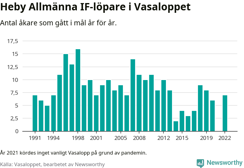 Graf: Antal löpare som gått i mål från Heby Allmänna IF år för år.