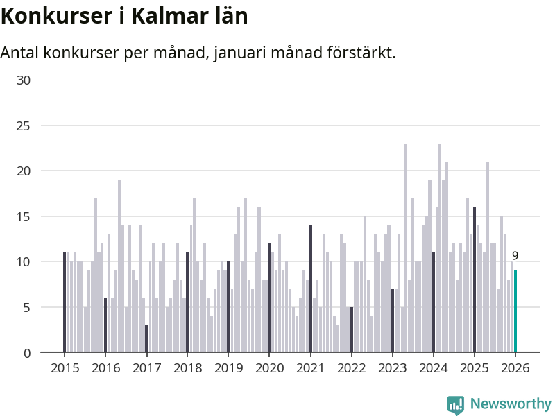 Graf: Antal konkurser per månad i Kalmar län