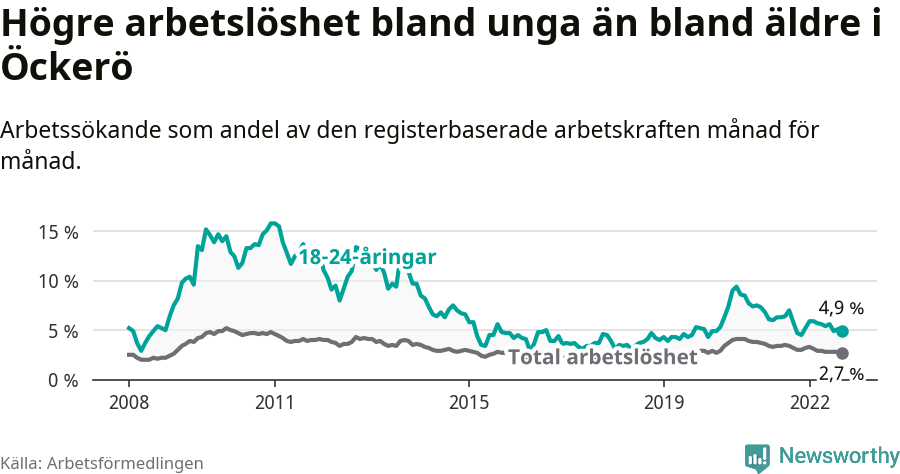 Graf: Skillnad i arbetslöshet mellan unga och hela befolkningen i Öckerö kommun