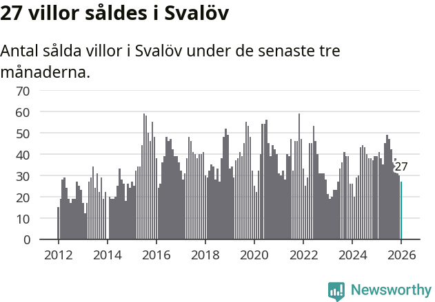 Graf: Antal sålda villor i Svalövs kommun