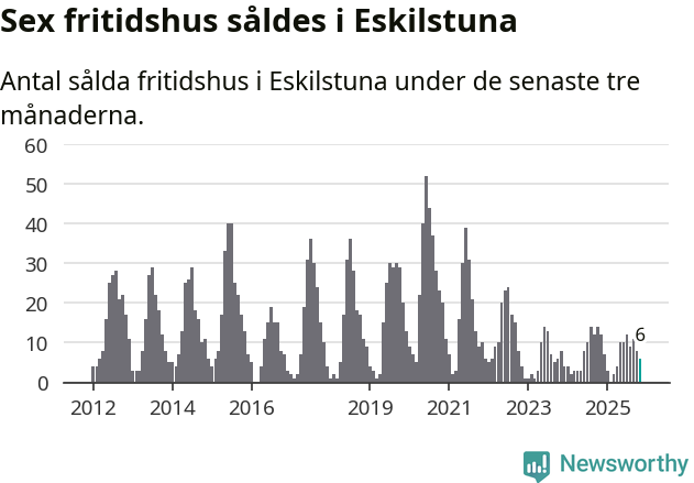 Graf: Antal sålda fritidshus i Eskilstuna kommun