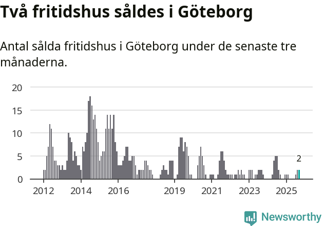 Graf: Antal sålda fritidshus i Göteborgs kommun