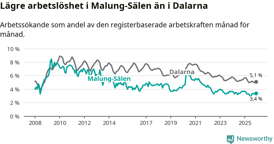 Graf: Arbetslöshet i Malung-Sälens kommun och Dalarnas län