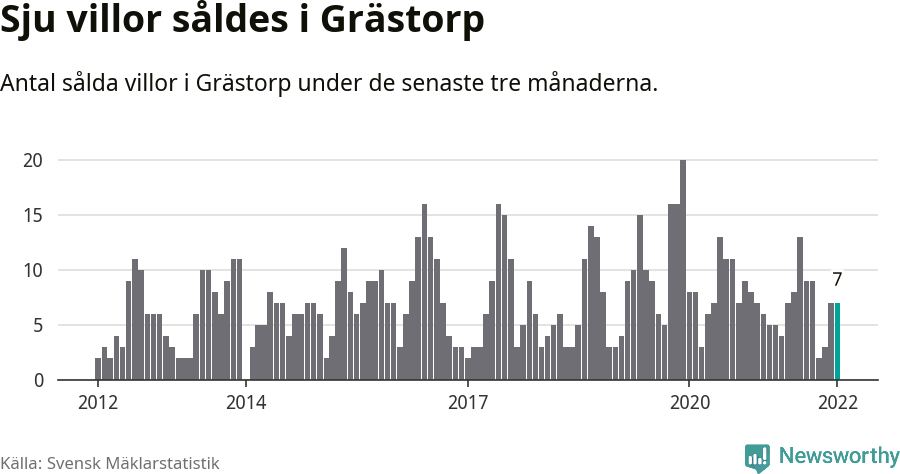 Graf: Antal sålda villor i Grästorps kommun