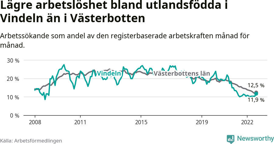 Graf: Arbetslöshet bland utrikesfödda i Vindelns kommun och Västerbottens län