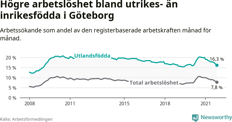Graf: Skillnad i arbetslöshet mellan utrikesfödda och hela befolkningen i Göteborgs kommun