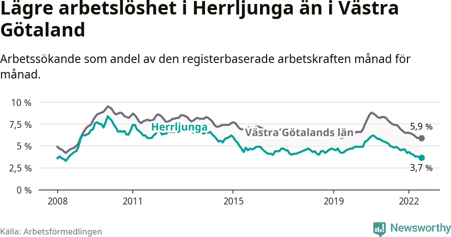 Graf: Arbetslöshet i Herrljunga kommun och Västra Götalands län