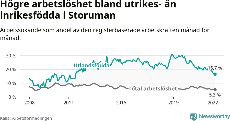 Graf: Skillnad i arbetslöshet mellan utrikesfödda och hela befolkningen i Storumans kommun