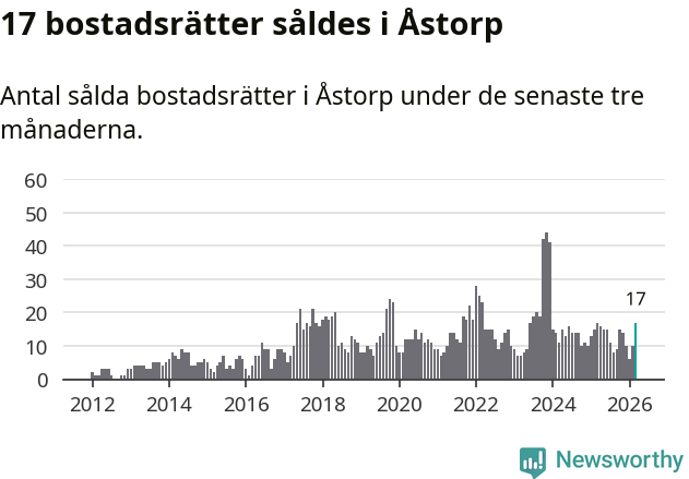 Graf: Antal sålda bostadsrätter i Åstorps kommun