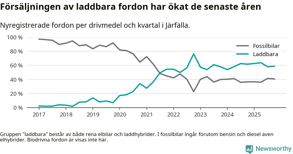 Graf: Andel laddbara bilar av alla nyregistreringar över tid