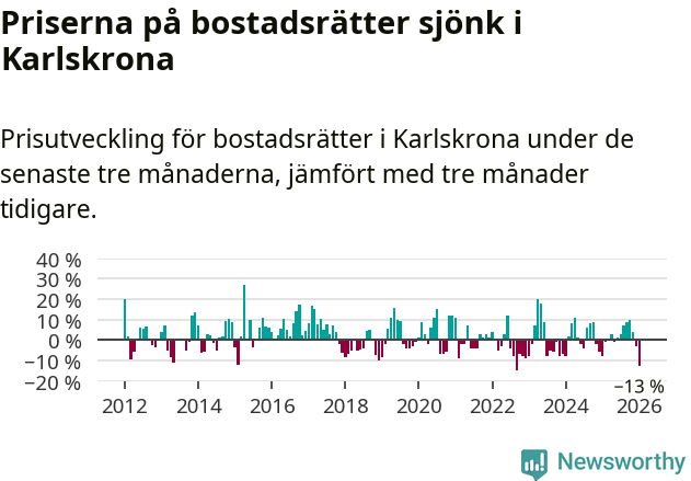 Graf: Prisutveckling för bostadsrätter i Karlskrona kommun