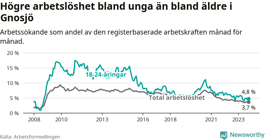 Graf: Skillnad i arbetslöshet mellan unga och hela befolkningen i Gnosjö kommun