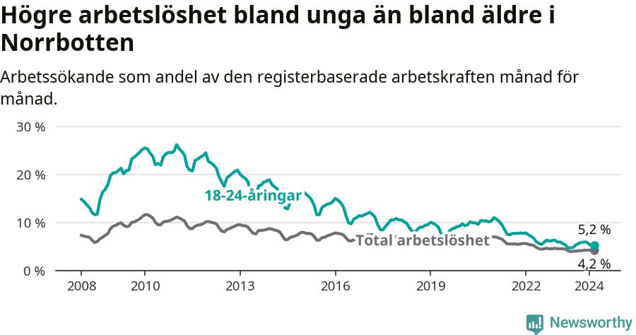 Graf: Skillnad i arbetslöshet mellan unga och hela befolkningen i Norrbottens län
