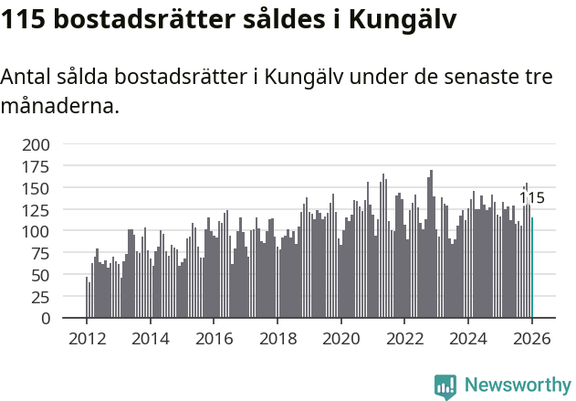Graf: Antal sålda bostadsrätter i Kungälvs kommun