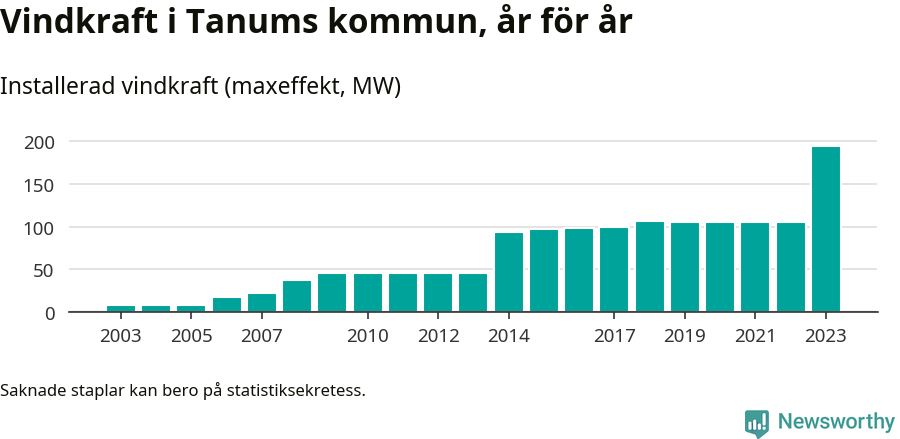 stapeldiagram som visar den totala installerade effekten från år till år.