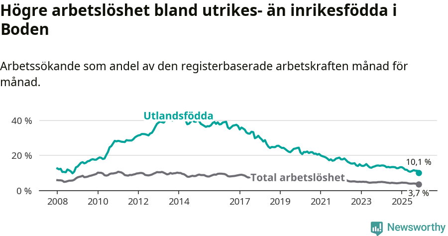 Graf: Skillnad i arbetslöshet mellan utrikesfödda och hela befolkningen i Bodens kommun