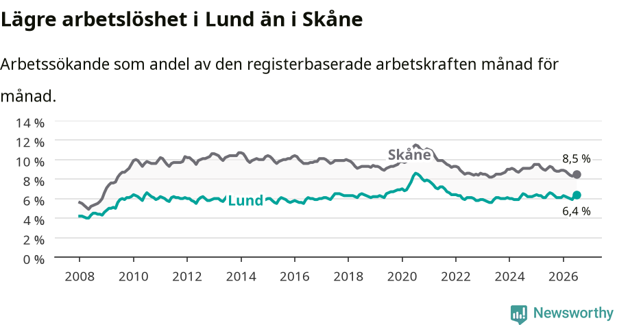 Graf: Arbetslöshet i Lunds kommun och Skåne län