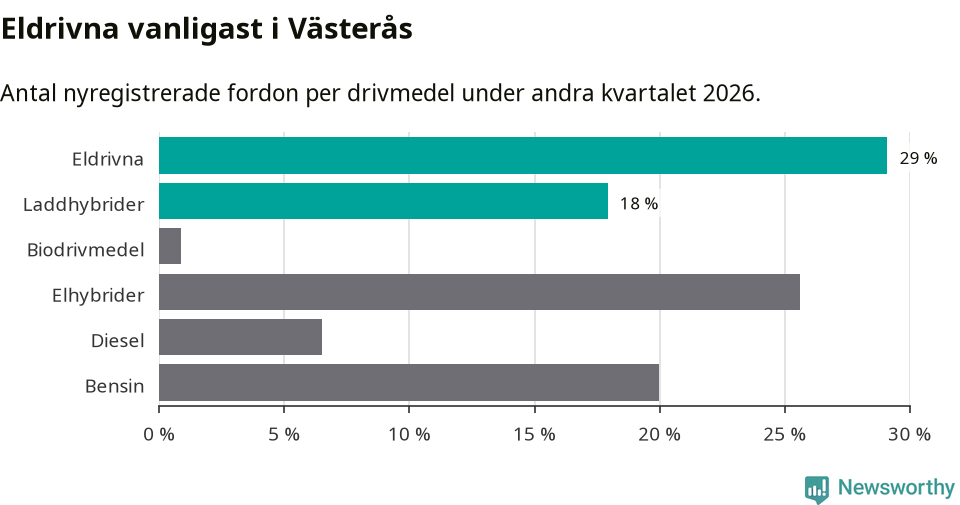 Graf: Antal nyregistrerade fordon per drivmedel