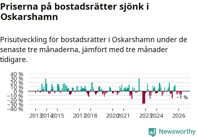 Graf: Prisutveckling för bostadsrätter i Oskarshamns kommun