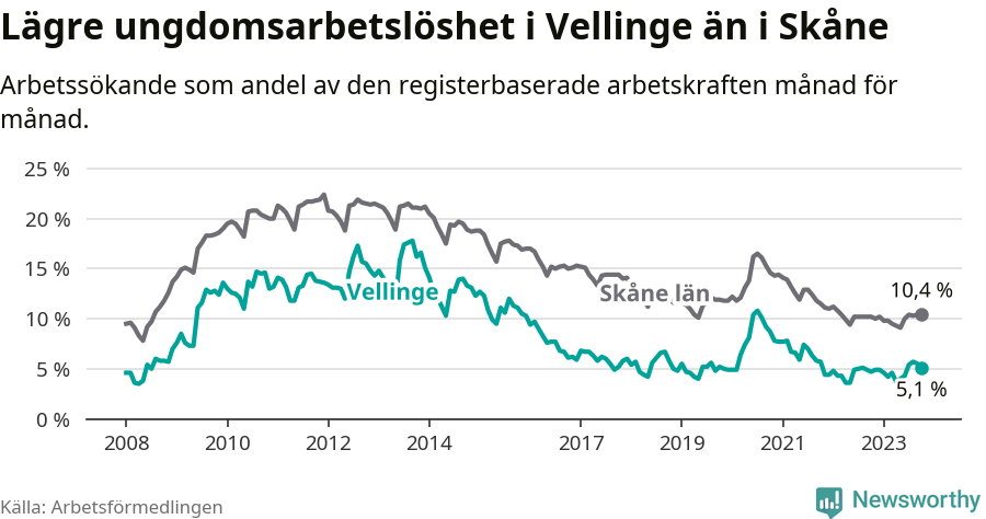 Graf: Arbetslöshet bland unga i Vellinge kommun och Skåne län