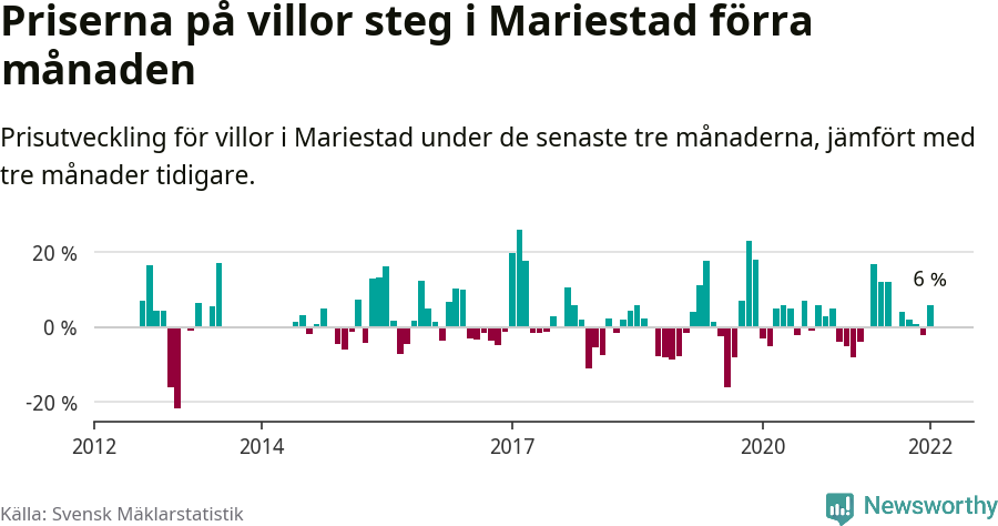 Graf: Prisutveckling för villor i Mariestads kommun