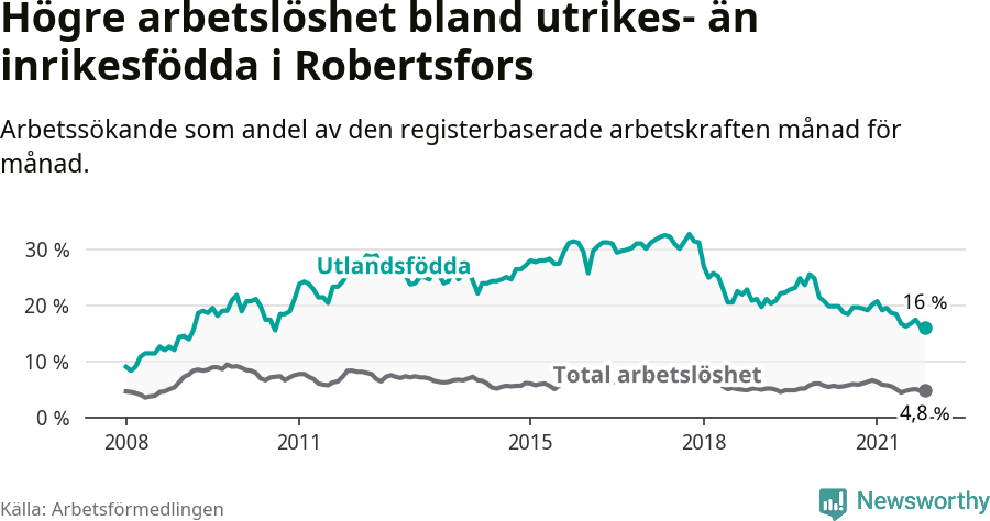 Graf: Skillnad i arbetslöshet mellan utrikesfödda och hela befolkningen i Robertsfors kommun