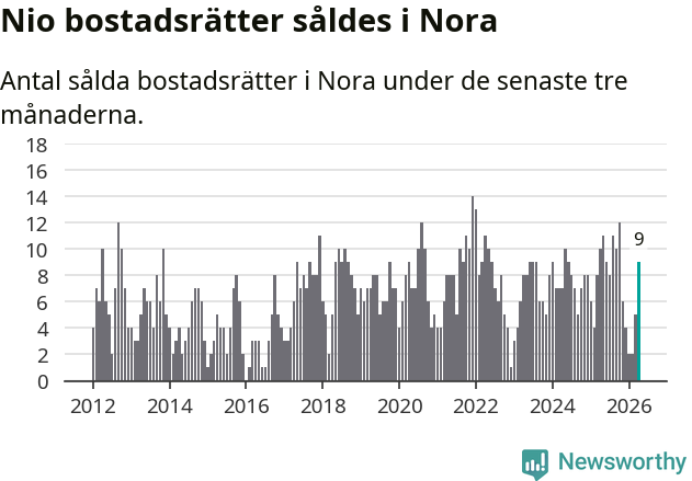 Graf: Antal sålda bostadsrätter i Nora kommun