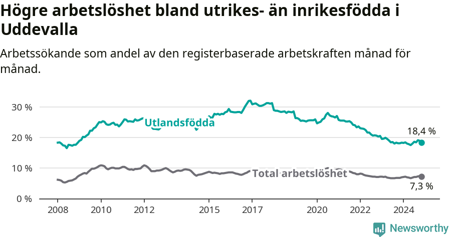 Graf: Skillnad i arbetslöshet mellan utrikesfödda och hela befolkningen i Uddevalla kommun