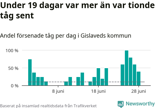 Stapeldiagram över andel försenade tåg per dag