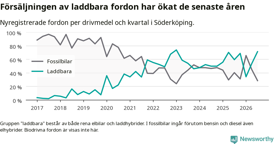 Graf: Andel laddbara bilar av alla nyregistreringar över tid