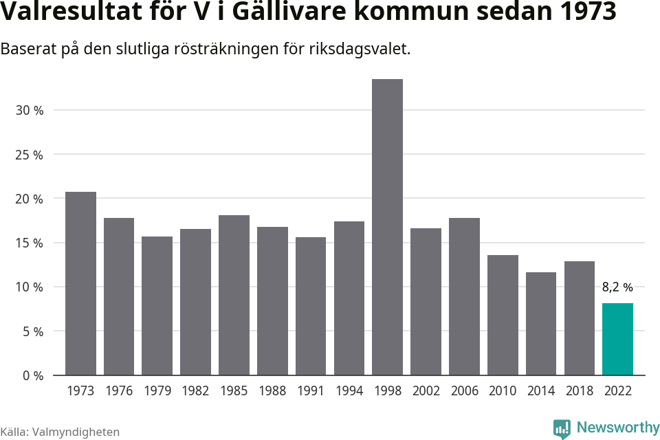 Vänsterpartiets resultat över tid