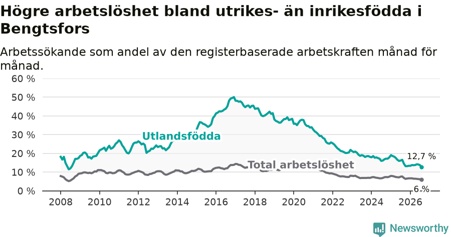 Graf: Skillnad i arbetslöshet mellan utrikesfödda och hela befolkningen i Bengtsfors kommun