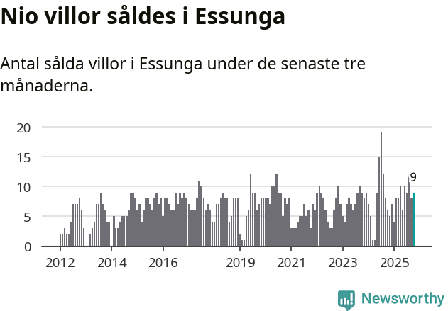 Graf: Antal sålda villor i Essunga kommun