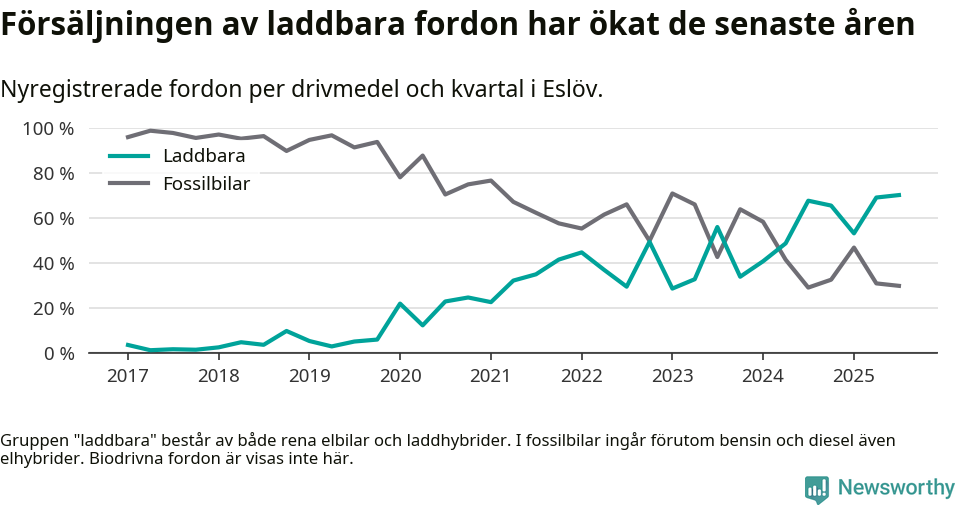 Graf: Andel laddbara bilar av alla nyregistreringar över tid