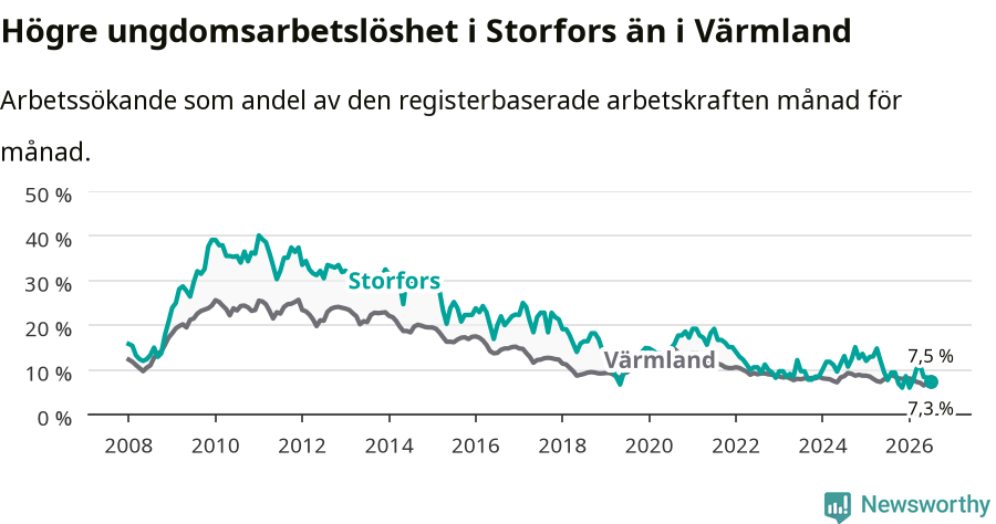 Graf: Arbetslöshet bland unga i Storfors kommun och Värmlands län