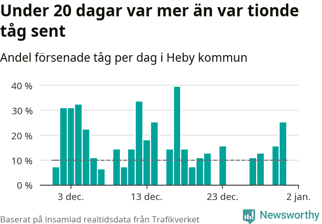 Stapeldiagram över andel försenade tåg per dag