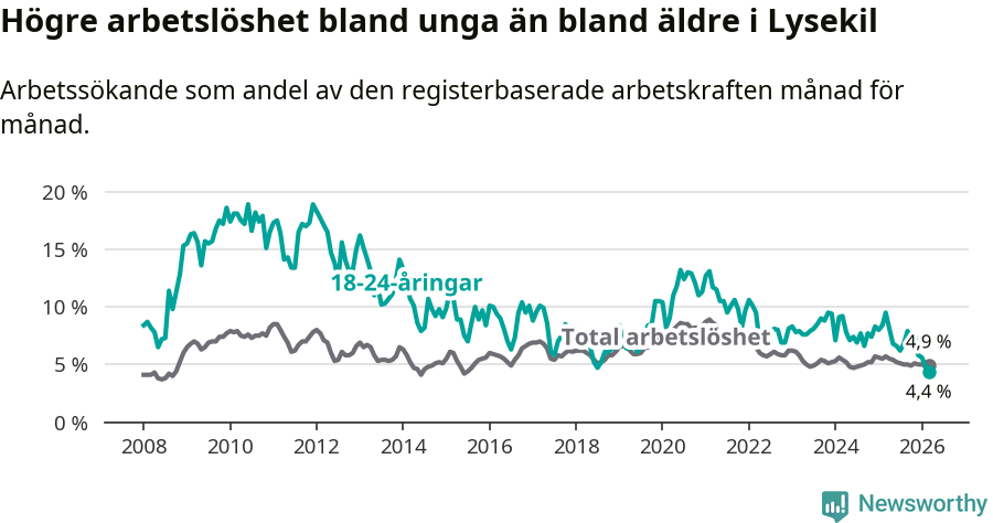 Graf: Skillnad i arbetslöshet mellan unga och hela befolkningen i Lysekils kommun