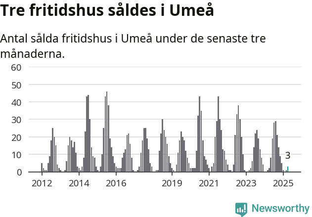 Graf: Antal sålda fritidshus i Umeå kommun