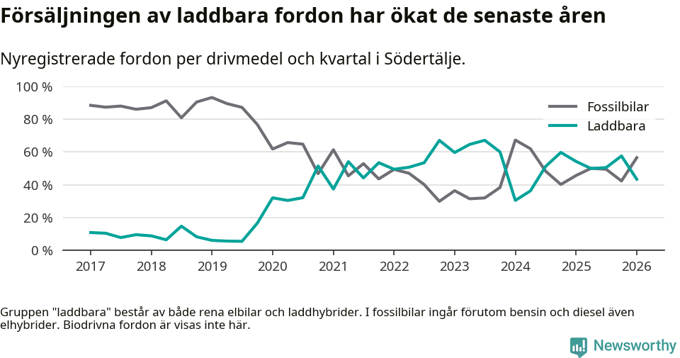 Graf: Andel laddbara bilar av alla nyregistreringar över tid