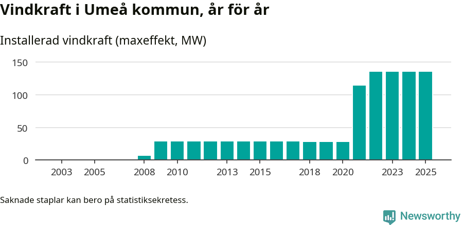 stapeldiagram som visar den totala installerade effekten från år till år.