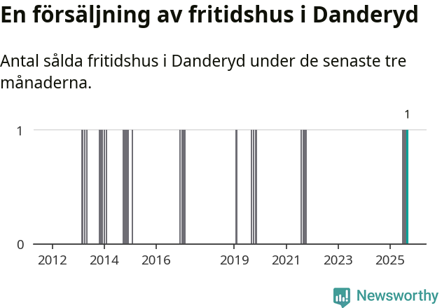 Graf: Antal sålda fritidshus i Danderyds kommun